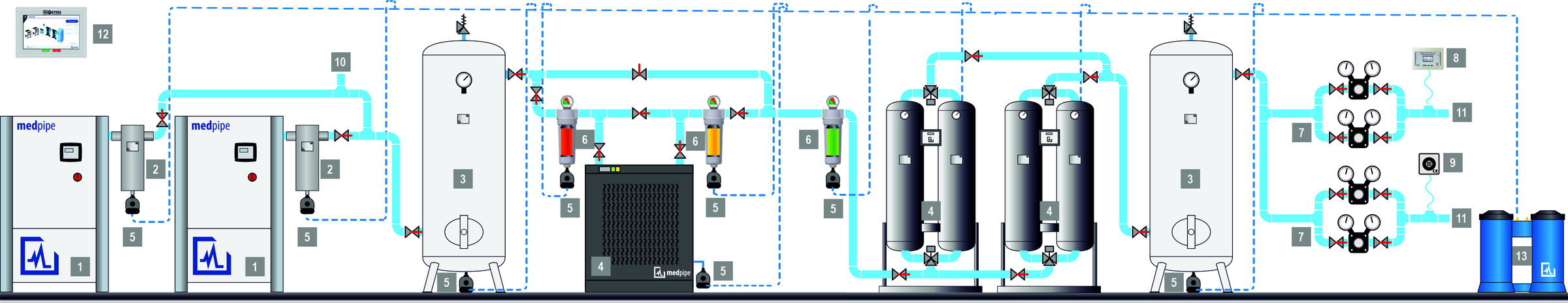 Schemat budowy źródła sprężonego powietrza medycznego in.AIR — sprężarki, separator, zbiornik, osuszacze, filtry, reduktory, monitoring